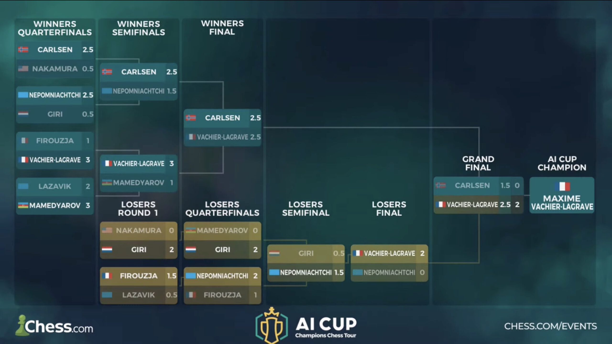 Division I, II, and III of the AI Cup