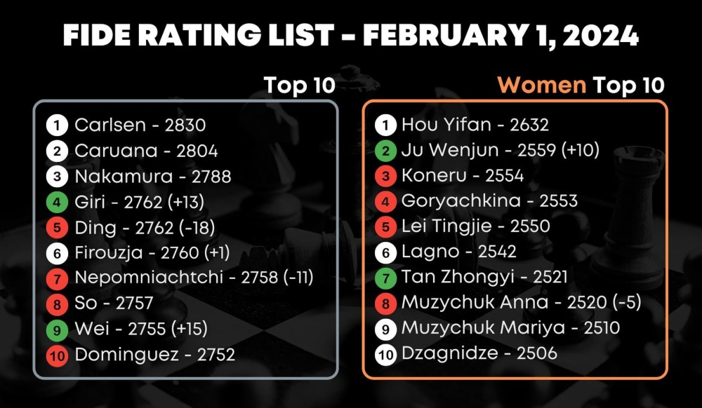 FIDE February 2024 rating list Wei Yi debuts in top 10 Open Schach